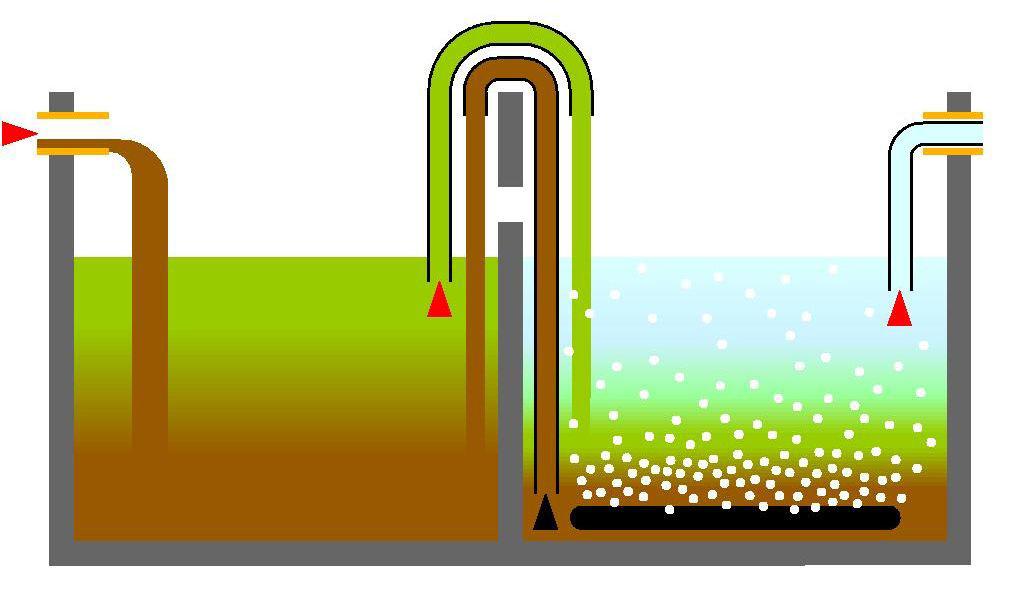 DEWATEC BatchPLUS Verfahrensbeschreibung So wird häusliches Abwasser durch das SBR-Verfahren zuverlässig gereinigt: Eine Kammer übernimmt die mechanische Vorklärung.