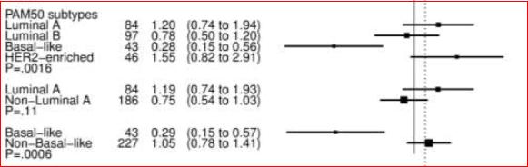 Taxan+Gemcitabine vs.