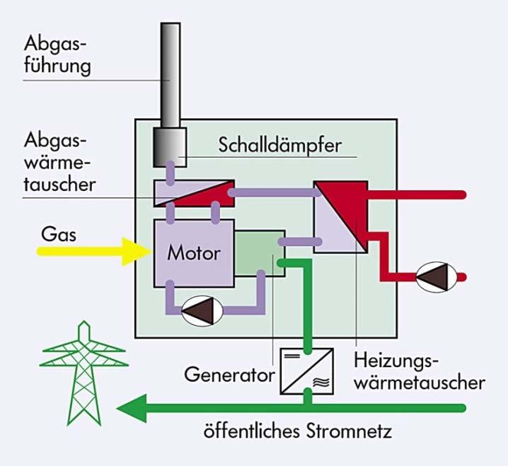 Wärmeerzeugung und -abgabe Blockheizkraftwerk (BHKW): gemeinsame Stromund Wärmerzeugung