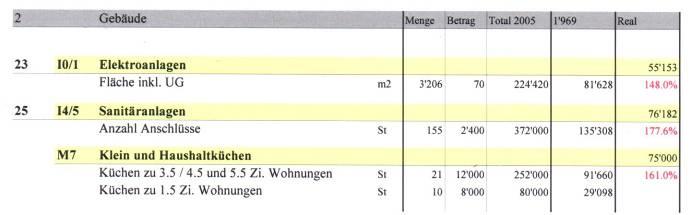 Resultate im Detail II.