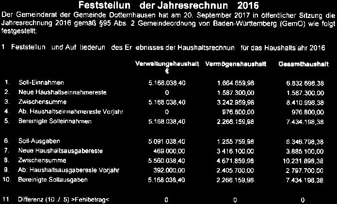 6 Amtsblatt Dotternhausen Dautmergen Nr. 39 vom 27. September 2017 Feststellung der Jahresrechnung 2016 Der Gemeinderat der Gemeinde Dotternhausen hat am 20.