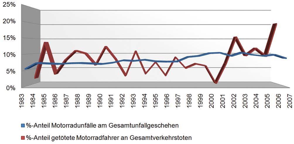 Unfalltypen bei Motorradunfällen im urbanen Bereich 15 Abb.