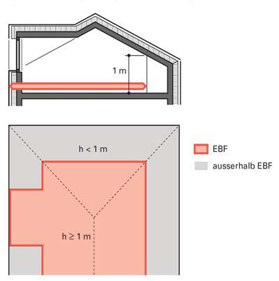 Norm 416/1: Festlegung EBF Die Energiebezugsfläche ist die Summe aller ober- und unterirdischen Geschossflächen, die innerhalb der thermischen Gebäudehülle liegen und für deren Nutzung ein Beheizen