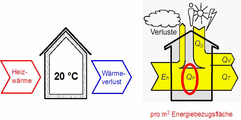 Energiebilanz Der berechnete Projektwert des Heizwärmebedarfs Q h muss den geforderten Grenzwert Q h,li einhalten.