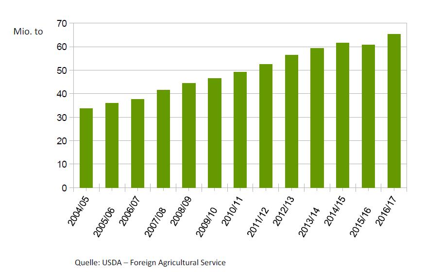 Hintergrund: Weltweiter Anstieg der Palmöl-Produktion Quelle: USDA Foreign Agricultural Service Die Produktion von Palmöl hat