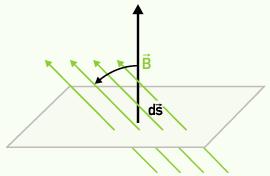 Faraday sches Induktionsgesetz: A v s = v A A Definition Magne