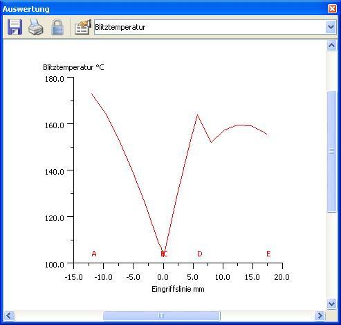 1-1; Sicherheiten gegen Fressen Der Verlauf der Blitztemperatur über den Eingriff kann über Grafik -> Auswertung -> Blitztemperaturverlauf angezeigt werden, siehe Abbildung 5.1-2.