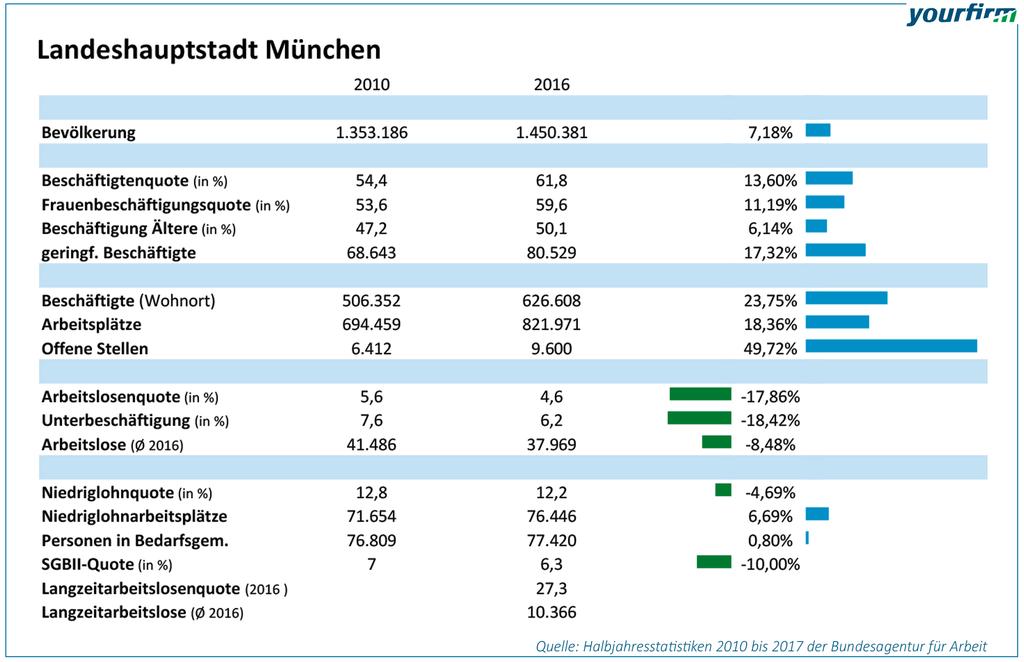 Die Eckdaten der Landeshauptstadt München sind beeindruckend: Einem Bevölkerungswachstum von nur 7,2 Prozent steht ein Plus von 23,7 Prozent bei den Beschäftigten und 18,4 mehr Arbeitsplätzen