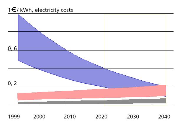 Solarzellen: Kosten Modulkosten: Vergangenheit