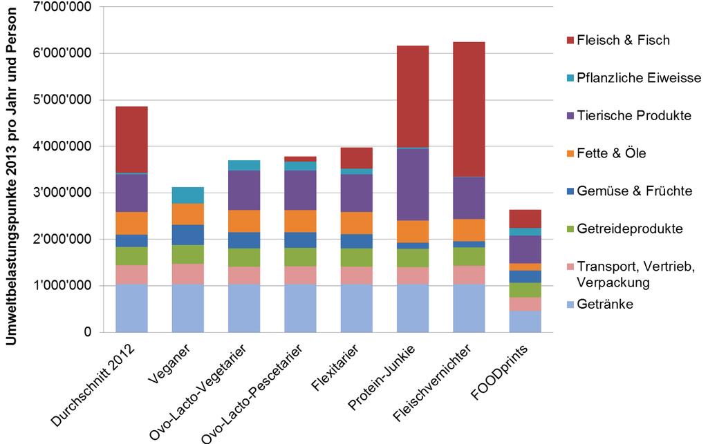 Ökoprofil von Ernährungsstilen Umweltbelastung aller Ernährungsstile, Aufteilung auf Lebensmittelgruppen (UBP 2013 pro Jahr &