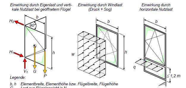 Montageleitfaden erweitertes Kapitel Befestigung Auftretende Lasten am Fenster Eigenlast (ständig) Windlast (veränderlich) Ständige Zusatzlasten durch