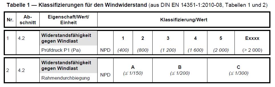 Windlast/ geforderte Windwiderstandsklasse