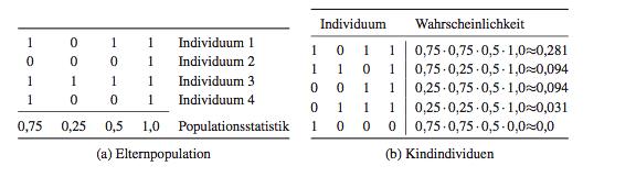 DieTabelle (b) demonstriert für verschiedene Kindindividuen, mit welcher Wahrscheinlichkeit sie erzeugt werden, wenn die Populationsstatistik aus Tabelle (a)