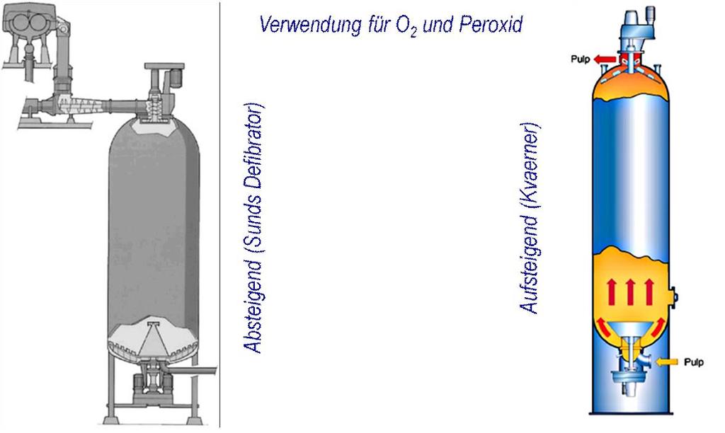 Abbildung 19-1: Beispiele von Druck- Bleichreaktoren