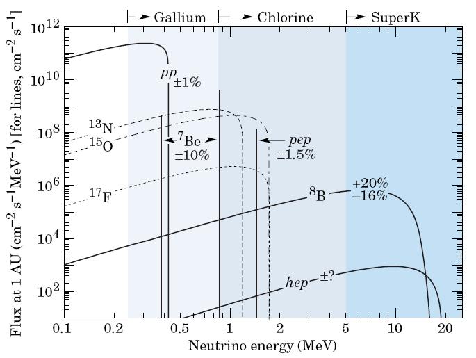 Sonnenneutrino-Defizit ν e 37 Cl 37 Ar e - Sonnenmodell (ohne Oszillation)