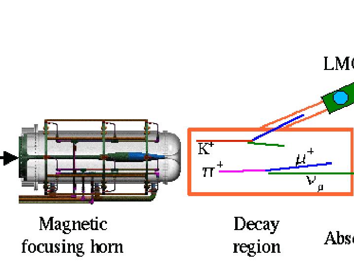 p + µ + + n µ (magnetische Fokussierung): n µ Strahl im GeV