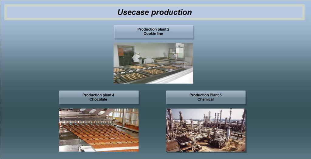 Anwendungsfälle Anwendungsfälle verschiedener Produktionen 1. Anlage 2: Keksproduktion Zeigt eine Gebäck-Verpackungslinie. Die Anlage beginnt auf der linken Seite.