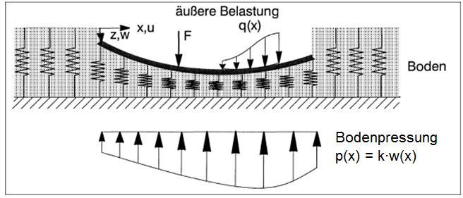 1. Grundbegriffe der elastischen Bettung Bei der elastischen Bettung (1867 Winkler, 1888 Zimmermann) wird der Boden durch gekoppelte Federn modelliert.
