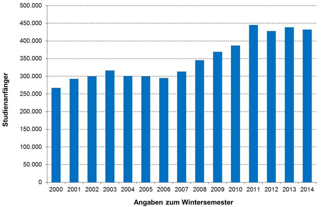 Akademisierung der Berufswelt Wie viele junge Menschen nehmen in Deutschland ein Studium auf?