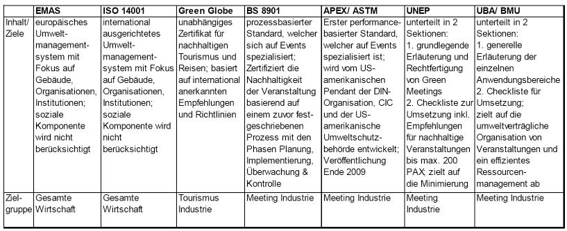 Bestehende Standards/ Leitlinien Kriteriensets: Folgende Kriteriensets sind bei der Planung eines Green Events zu berücksichtigen: Organisation (Green Events ManagerIn) Mobilität (An-/Abreise,