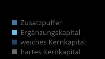 Zusatzpuffer von 4,5 % für mögliche Kreditausfälle (Basel III) Banken stehen vor der Wahl: neues Haftungskapital