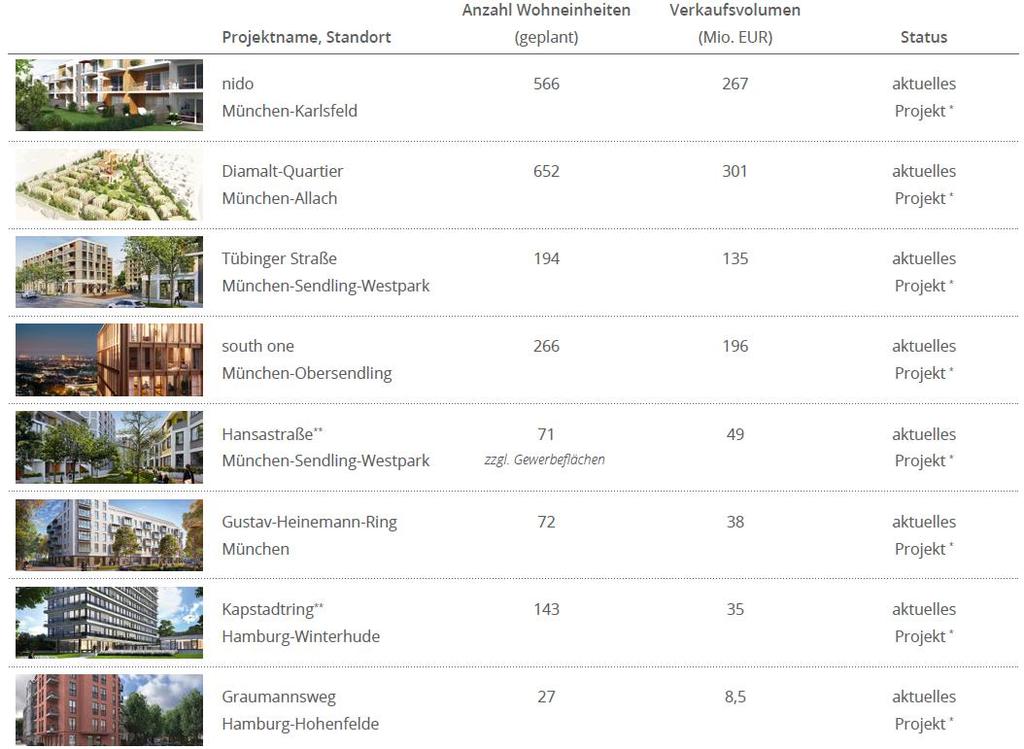 Aktuelle Projektpipeline Zugang zu einer attraktiven Projektpipeline * Aktuelle Projekte der ISARIA Wohnbau AG.