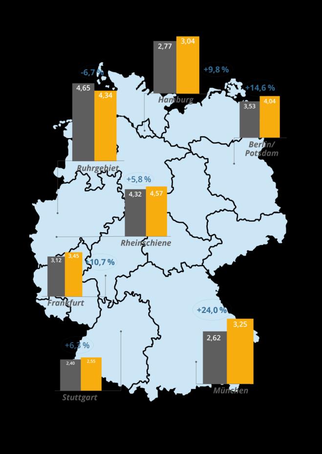 Marktumfeld Wohnraum: Nachfrage wächst in Metropolen stark Prognose: 2030 leben 30 % der Bevölkerung in Großstädten (2012: 16 %) München wächst am stärksten mit + 24 % auf 3,25 Mio.