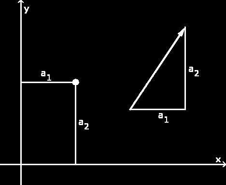 Darstellung von Vektoren aus R 2 als Punkte oder Pfeile Man kann Zahlenpaare a 1 a 2 als Punkt in einer Ebene darstellen. Man kann dieses Zahlenpaar aber auch als Pfeil darstellen.