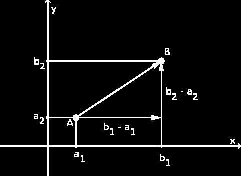 R 2. Berechnung eines Vektors aus Anfangs- und Endpunkt Gegeben seien die Punkte A a 1 a 2 und B b 1 b 2.