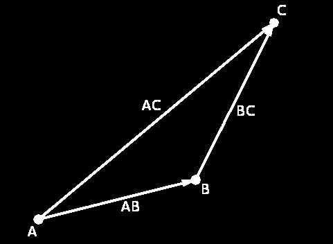 ad 3) AB B A A A AB B AB BC B A C B B A C B A C AC Die Addition zweier Vektoren AB und BC kann so interpretiert werden, dass der Vektor BC an den Vektor AB angehängt wird.