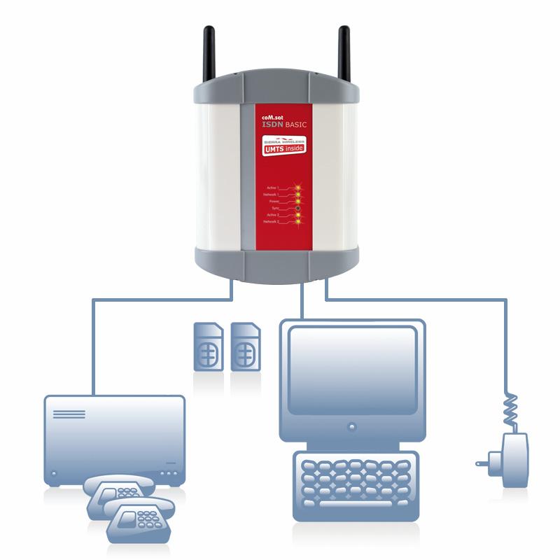 ISDN Basic UMTS Einfache und schnelle Installation Antennen anschrauben oder externe Antenne (optional) anschließen Anschlüsse gemäß Bedienungsanleitung herstellen TK-Anlage PC zur Konfiguration