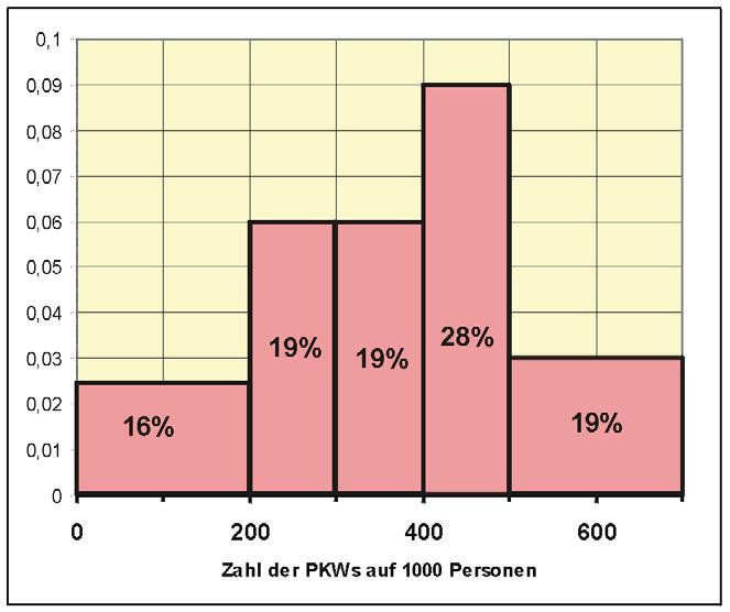 Zeichnen von Histogrammen Wichtig ist, dass das Verhältnis der Höhen zueinander korrekt ist.