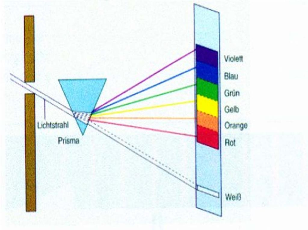 Messung von Sternspektren: Der Prismenspektrograph Zerlegung des Lichts in seines Bestandteile mit einem Prisma (Newton- Methode) Kürzere Wellenlängen