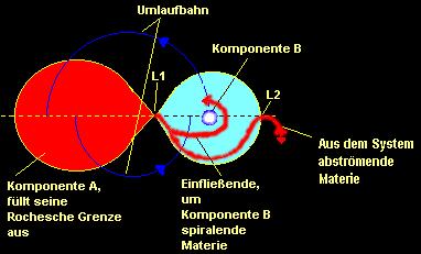 Doppelsternsysteme Roche-Grenze Novae: Massenabstoss wiederkehrende Emission geringer Bruchteil der Gesamtenergie wird emittiert vergleichbare kinetische