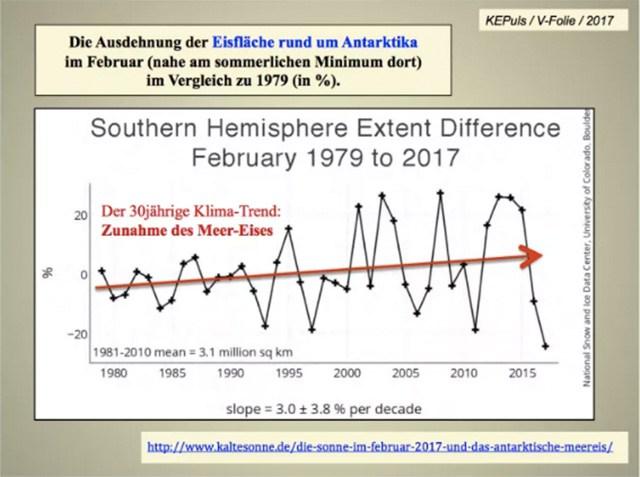 Trend der Eisfläche rund um Antarktika von 1979 bis 2017 Die Schwerkraft und starke Scherkräfte, ausgelöst durch die AAO, sorgen dann immer wieder für Abbruch, auch Kalben genannt.