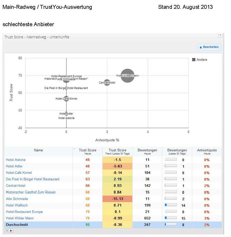 Modellprojekt Integration Bewertungsportal Ranking