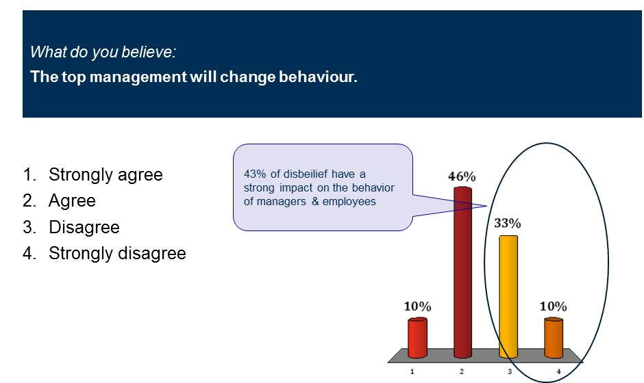 Regel 2B: 20% der Mitarbeitenden reichen aus, um einen Veränderungsprozess zum Scheitern zu bringen Verhaltensänderung bricht oft zusammen.