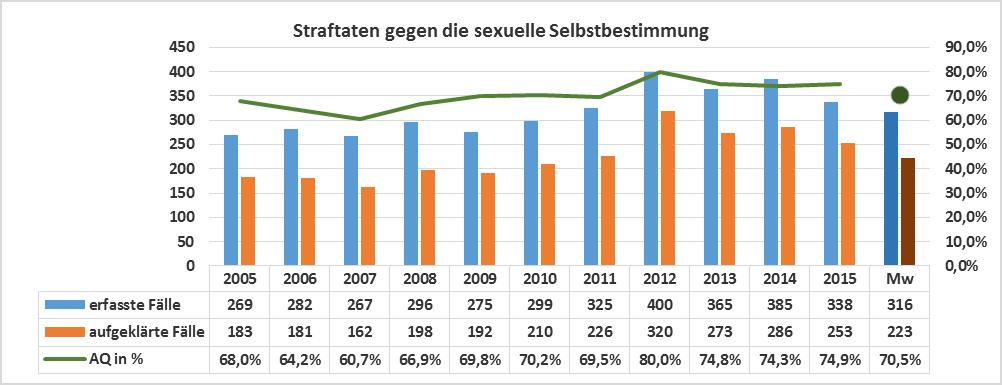 Sexualdelikte In 2015 wurden 338 Straftaten gegen die sexuelle Selbstbestimmung in der Kriminalstatistik erfasst. Drei von vier dieser Taten (74,9 %) wurden aufgeklärt.