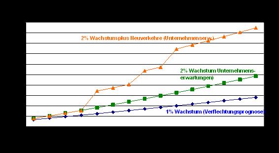 Güterverkehr in der Region Bonn / Rhein-Sieg Prognose / Potential Abschätzung des Potentials im Schienengüterverkehr auf Basis der