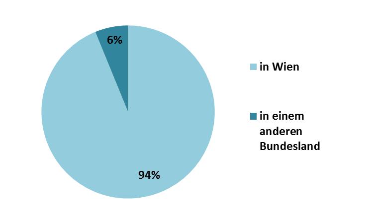 Im Vergleich zur österreichischen Bevölkerung sind damit gleich viel MigrantInnen der ersten Generation (Ö: 15 %), sowie ähnlich viele der zweiten Generation (Ö: 5%) vertreten (Statistik Austria