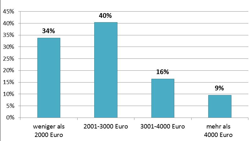 Über 2000 bis 3000 Euro verfügen rund 40%, 16% der Haushalte des Samples weisen ein Nettoeinkommen von 3001 bis 4000 Euro auf.
