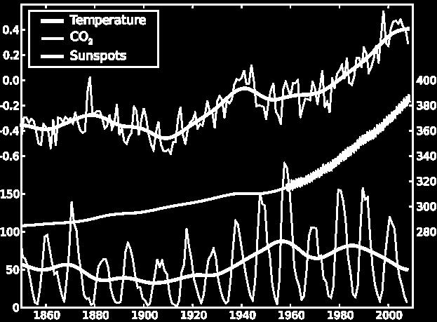 Sonnenflecken wichtigstes Gegenargument: Sonnenaktivität und Temperaturabweichung gute Übereinstimmung Divergenz Kurven