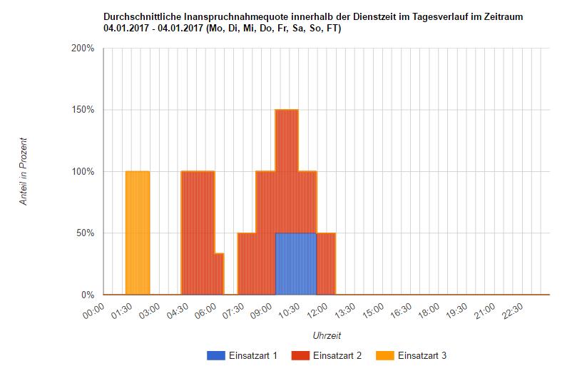 Mit Klick auf Wochenauswertung erstellen wird eine Übersichtstabelle ausgegeben, die Sie sich per E-Mail auf den Computer senden lassen können.