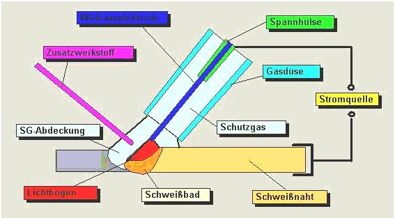 Prinzip des WIG - Schweißen Wolframelektrode Spannhülse Zusatzwerkstoff Gasdüse