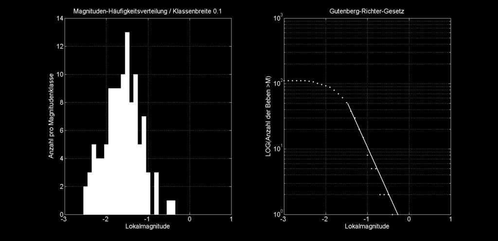 Magnitudenabschätzung induzierte Seismizität Gutenberg-Richter-Beziehung für Hypozentren im