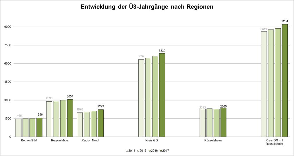 Bevölkerungsentwicklung Ü3 Stand: 31.12.