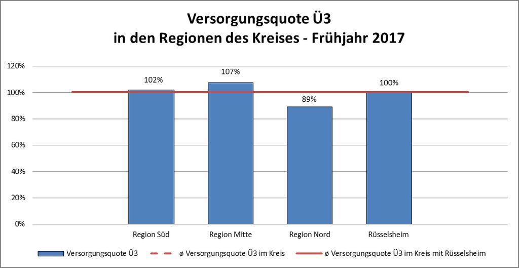 Versorgungssituation Kreis Groß-Gerau 100% Stand: 31.12.