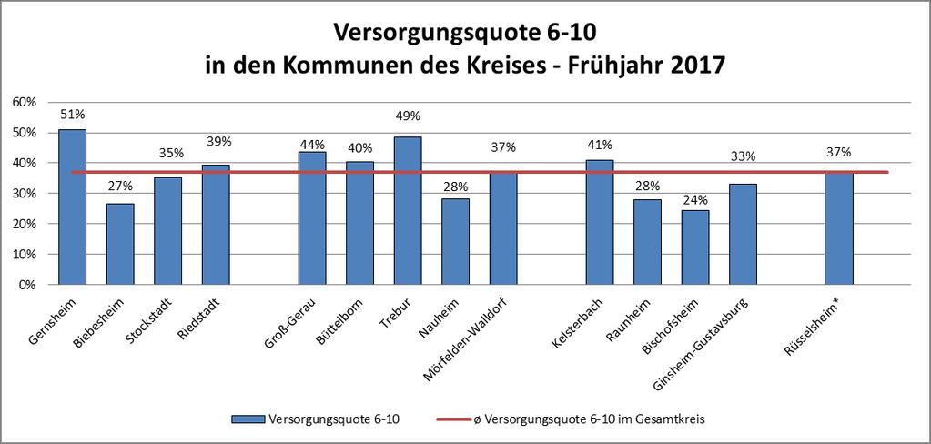 Versorgungssituation Kreis Groß-Gerau 37% Stand: 31.12.