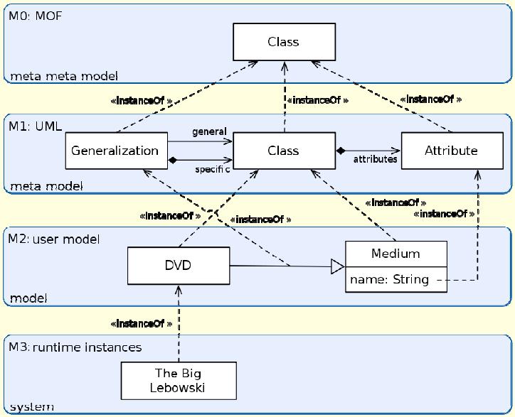 Die Stufen der Modellierung Modellierung der Objekte bzw. Informationen => Information Das Modell der Objekte bzw.