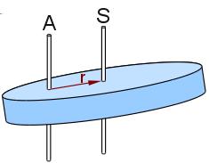 Ist das J S eines Körpers bezüglich einer Achse S durch den Schwerpunkt bekannt, so lässt sich das J A durch eine beliebige, zu der Schwerpunktachse im Abstand r parallele Achse A (siehe Abb.